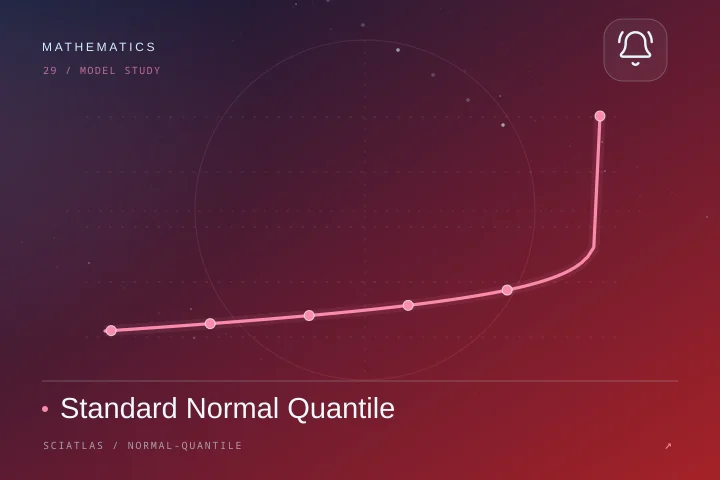 Standard Normal Quantile